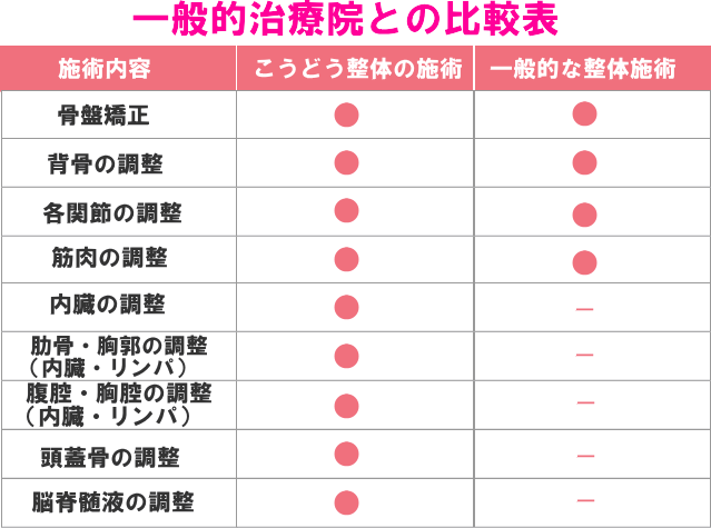 こうどう整体と一般治療院との比較